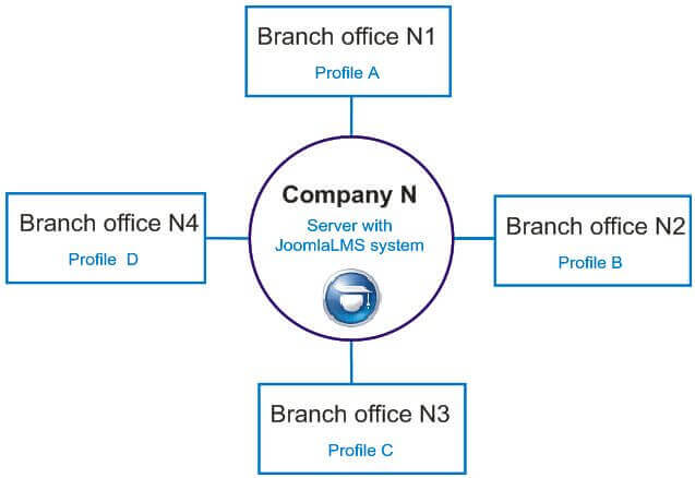 comapny's branches lms