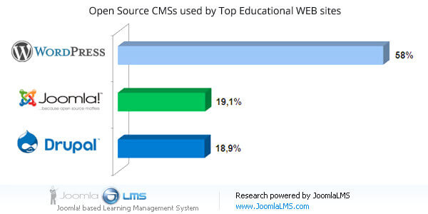 Open Source CMSs used by Top Educational Web sites