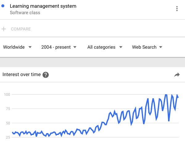 Learning Management System Google Trends